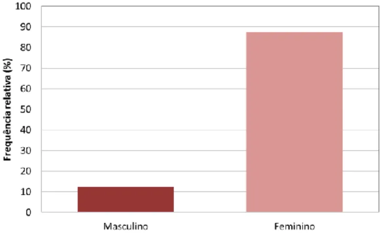 Figura 4.1 – Gráfico de Frequências: Género 