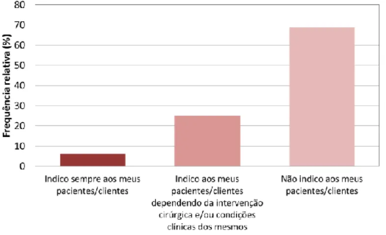 Figura 4.4 – Gráfico de frequências: Indicação de tratamento antes de uma intervenção  cirúrgica 