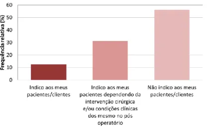 Figura 4.7 – Gráfico de Frequências: Indicação de tratamento Dermatofuncional após  intervenção cirúrgica 