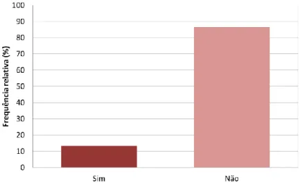 Figura 4.12 – Gráfico de Frequência: Conhecimento do profissional Fisioterapeuta  Dermatofuncional 