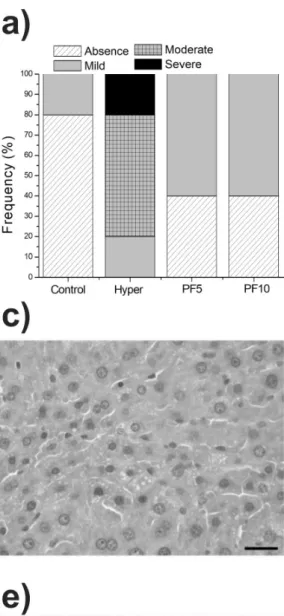 Figure 2  - Frequency of degrees of steatosis and histological analysis of liver and aorta of animals in the groups: Control  (standard diet AIN-93G), Hyper (hypercholesterolemic diet), PF5 (hypercholesterolemic diet + 5% peel flour) and PF10  (hypercholes