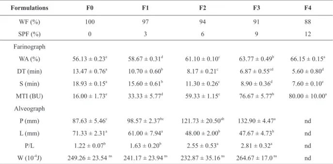 TABLE III