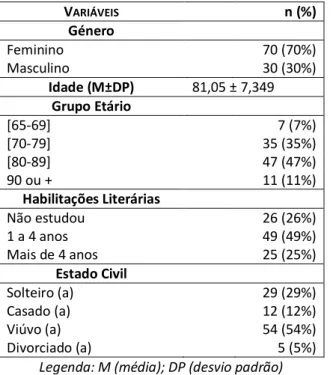 Tabela 2 – Caraterização sociodemográfica dos participantes (n=100)  V ARIÁVEIS n (%)  Género  Feminino  70 (70%)  Masculino  30 (30%)  Idade (M±DP)  81,05 ± 7,349  Grupo Etário  [65-69]  7 (7%)  [70-79]  35 (35%)  [80-89]  47 (47%)  90 ou +   11 (11%)  Ha