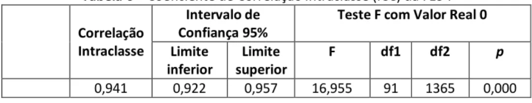 Tabela 6 – Coeficiente de Correlação Intraclasse (ICC) da FES-I 