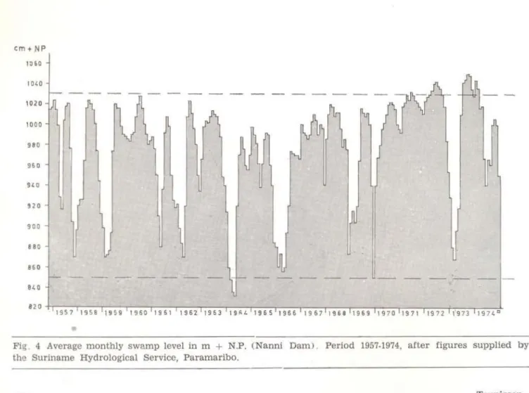 Fig.  4  Average  monthly  swamp  level  in  m  +  N.P.  (Nanni  Dam&gt; .  Period  1957-1974,  after  figures  supplied  by  the  Suriname  Hydrological  Service,  Paramaribo