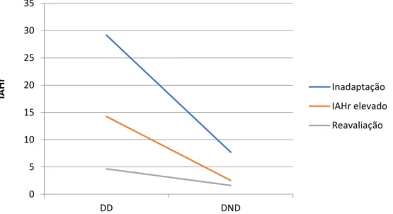 Gráfico 2:  Representação gráfica da análise estatística entre: indicação para o estudo, índice de apneia e hipopneia  residual e posição corporal.