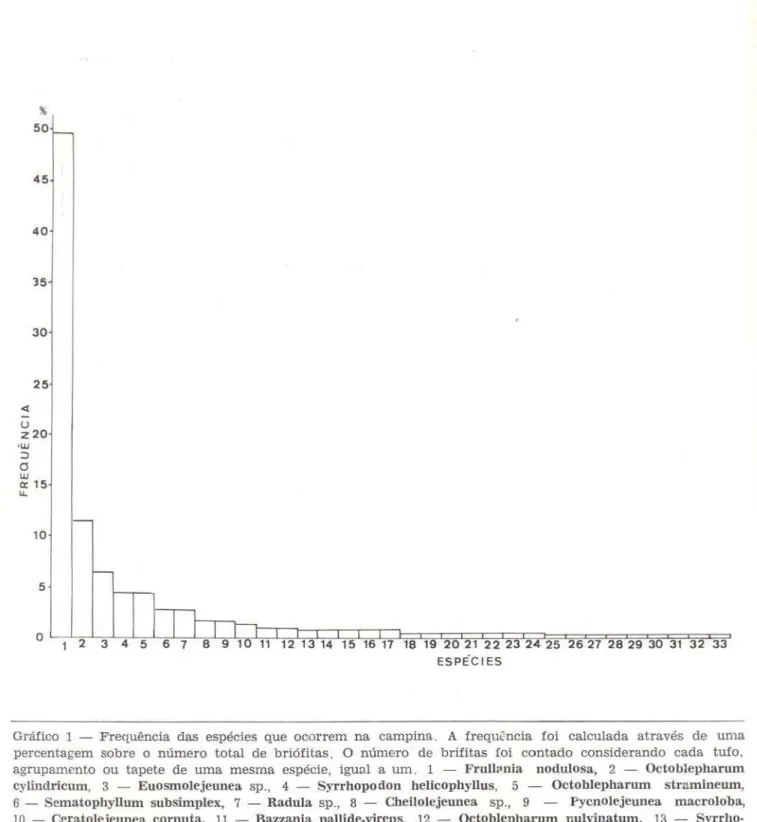 Gráfico  1  - Frequência  das  espec1es  que  ocorrem  na  campina..  A  frequ~ncia  foi  calculada  através  de  uma  percentagem  sobre  o  número  total  de  briófitas