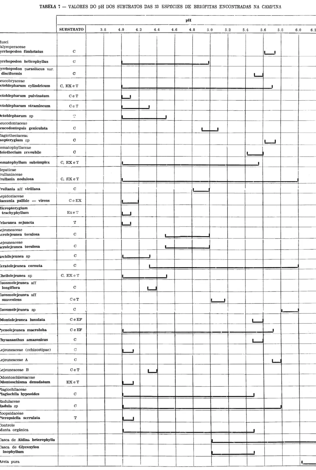 TABELA  7- VALORES  DO  pH  DOS  SUBTRATOS  DAS  33  ESPÉCIES  DE  BRióFITAS  ENCONTRADAS  NA  CAMPINA  SUBSTRATO  I  Musci  Calymperaceae  Syrrhopodon  fimbrlatus  c  Syrrhopodon  helicophyllus  c 