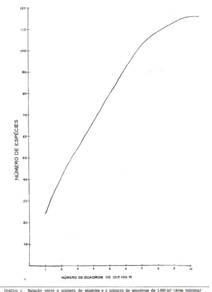 Gráfico  1.  Relação  entre  o  número  de  espécies e  o  número  de  amostras  de 1.000 m 2  (área  mfnima) 