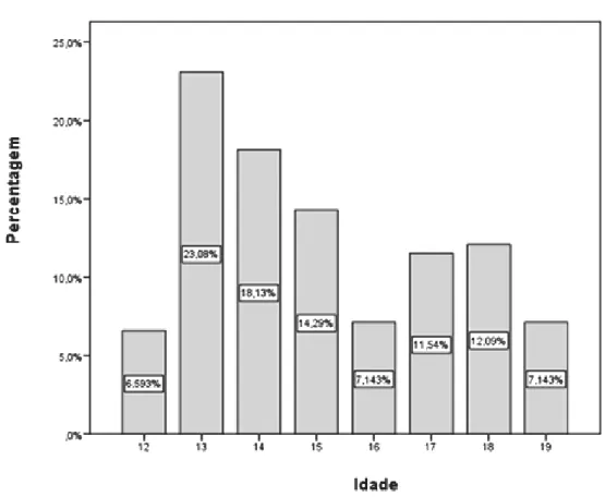 Gráfico 1 - Distribuição da amostra quanto à idade 