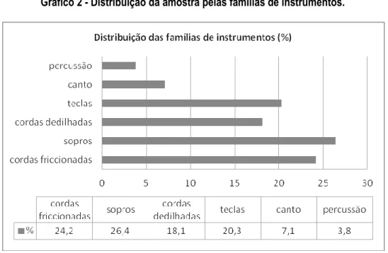 Gráfico 2 - Distribuição da amostra pelas famílias de instrumentos. 