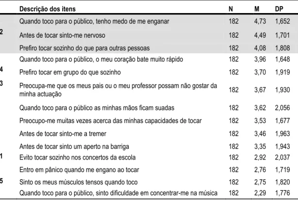 Tabela 7 - Análise descritiva da escala MPAI-A por ordem decrescente (14 itens) 
