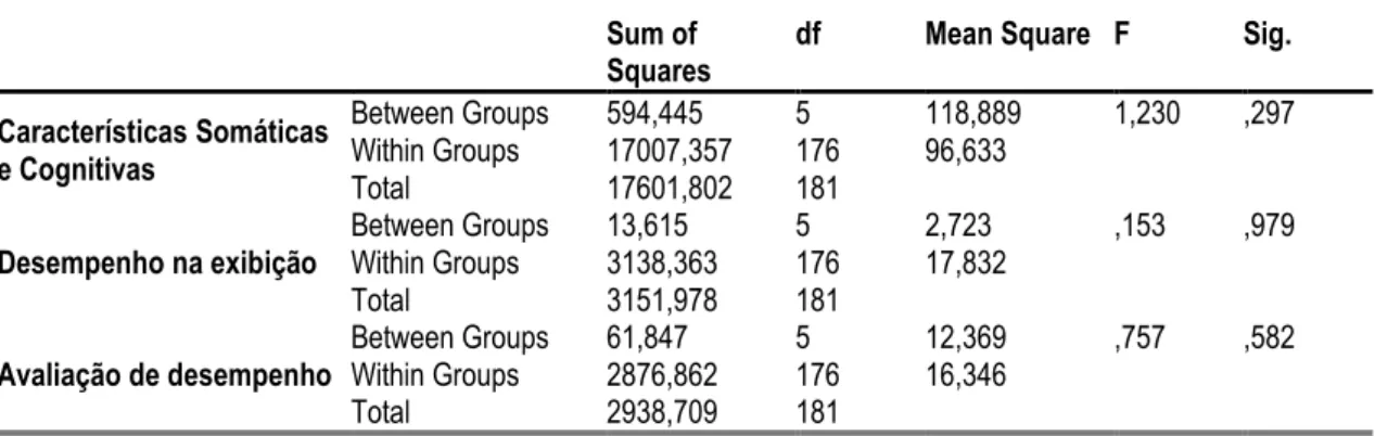 Tabela 10 - Análise da relação dos Fatores com as famílias de instrumentos utilizando a ANOVA