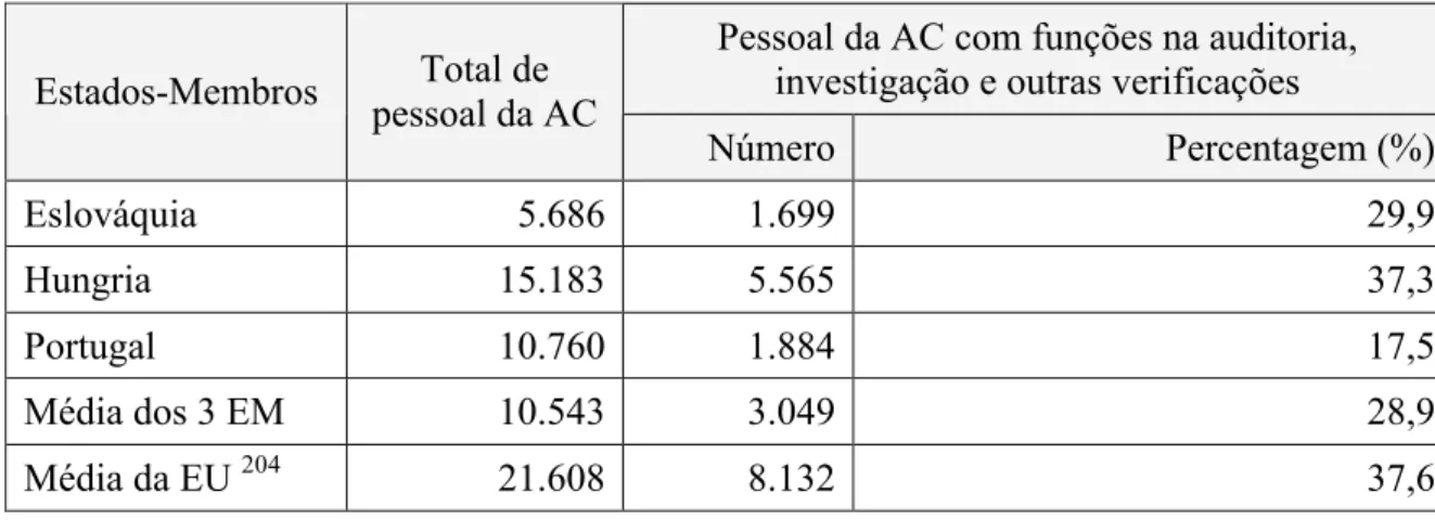 Tabela 6.2 Pessoal dos EM afecto a funções de auditoria, investigação e outras  verificações, durante 2009 