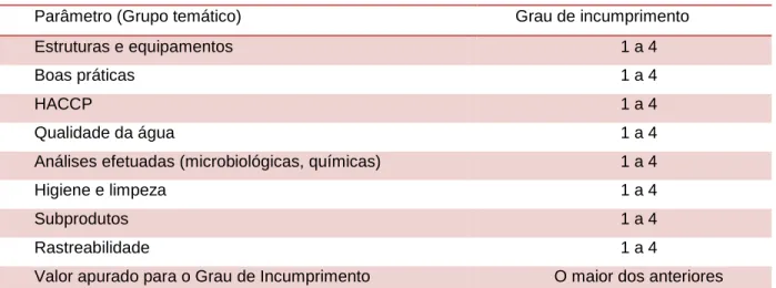 Tabela 3 - Parâmetros em avaliação na vistoria para o grau de cumprimento 