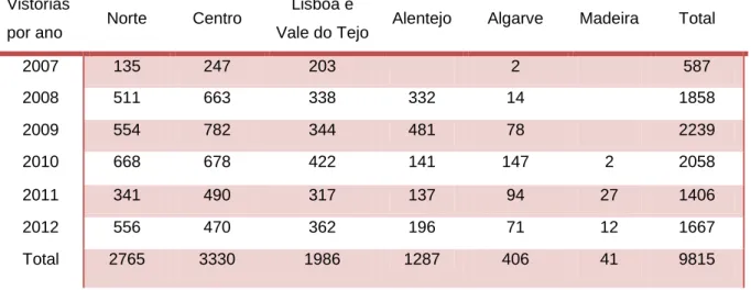 Tabela  6 –  Dados da  DGAV  em  2013  – Tabela  em  Excel  e Sipace de vistorias  por  ano  registadas pelos serviços executores 