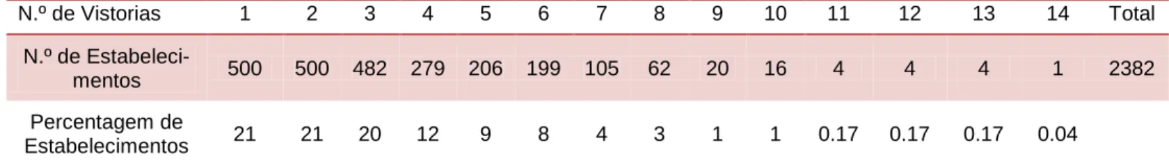 Tabela 13 - Número de estabelecimentos por número de vistorias realizadas por esta- esta-belecimento (2007 a 2012) 