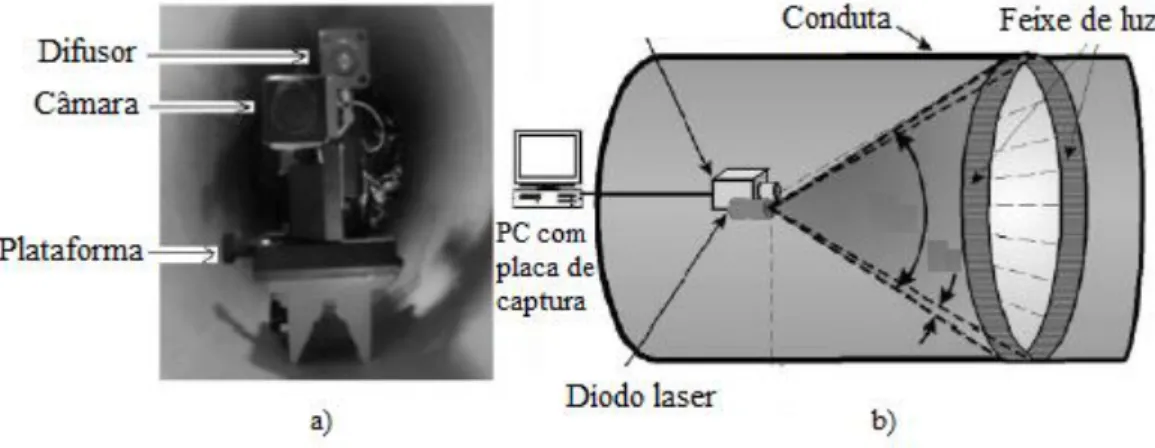 Figura  5  –  Esquema  de  laser:  a)  plataforma  do  laser  dentro  da  conduta  e  b)  esquema  de  difusão  da  luz  laser  (adaptado de (Duran et al., 2003))