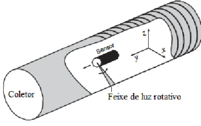 Figura 6 – Inspeção ultra-som num coletor: para inspecionar uma secção, o sensor move-se ao longo do eixo do  coletor (adaptado de (Gomez et al., 2006))