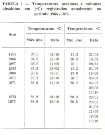 TABELA  1  - Temperaturas  máximas  e  nununas  absolutas  em  (oC)  registradas  anualm ente  no 