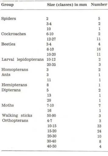 TABLE  3.  Arthropods  collected  on  leaves  at  nlght  in  the  forest. 