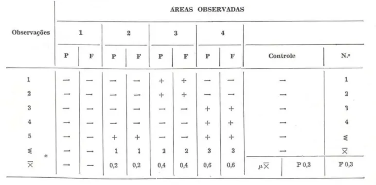 TAB. 2. Observações de polinização e frutificação em Brassavola martiana Lindl. P = polinização; F = fru- fru-tificação; + - presente; — = ausente