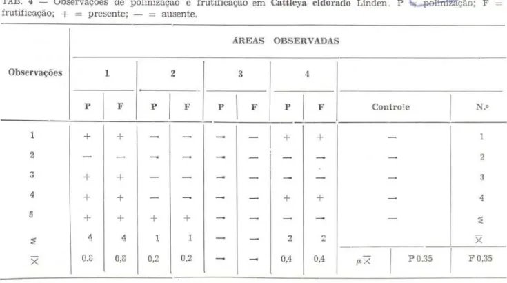 TAB. 4 — Observações de polinização e frutificação em Cattleya eldorado Linden. P W -^oürrtZSçao; F  frutificação; + = presente; — = ausente