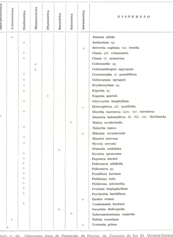 Tabela n.° 64. Diferentes tipos de Dispersão de Plantas da Campina do km 62. Manaus-Caraca  raí (BR-174) — Reserva Biológica — INPA