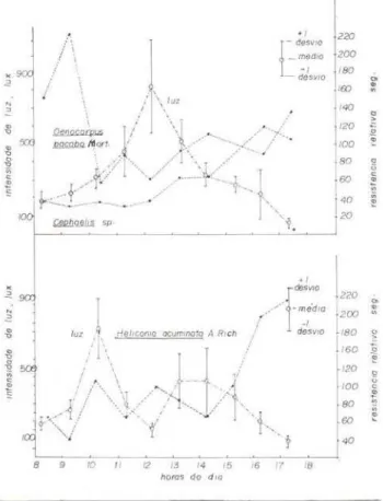 Gráfico  n.•  2  - Marcha  horária  do  comportamento  estomático  de  espécies  do  piso  da  floresta   (perma-nentemente  sombreadas),  em  relação  à  intensidade  de  luz