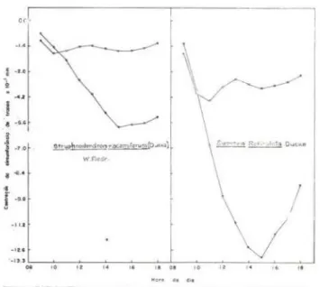 Gráfico  n.o 3  - Marcha  horária  da  tensão  de  água  (hidratação  da  casca&gt;  tomada  com  o   fitotenslôme-tro  de  Alvim  0974)  e  expressa  em  oscilação  da   cir-cunferência  do  tronco,  de  Stryphnodendron   race-miferum  (Ducke)  W