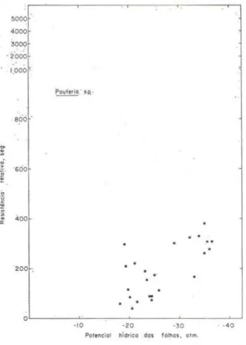 Gráfico  n.o  9  - Efeito  de  deficits  progressivos  de  água  (potenciais  hídricos  medidos  de  acordo  com  Scholander  et  al.,  1965)  sobre  o  comportamento   es-tomático  (resistência  relativa  segundo  Tumer  et  al