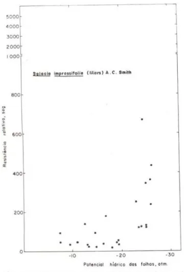 Gráfico  n.o  13  - Efeito  de  deficits  progressivos  de  água  (potenciais  hídricos  de  acordo  com   Scholan-der  et  al.,  1965)  sobre  o  comportamento   estomáti-co  (resistência  relativa  segundo  Turner  et ai.,  1969)  de  folhas  de  Salacia