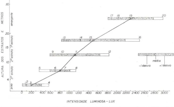 Gráfico  n.o  1  - Pontos  de  compensação  de  espécies  segundo  sua  distribuição  no  perfil  d e  uma floresta  t ropi- ropi-cal  úmida  de  terra  firme