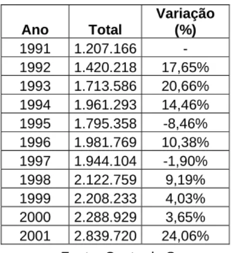 Tabela 6.1 Evolução da Dívida Total entre 1991 e 2001 – 10 3  euros   