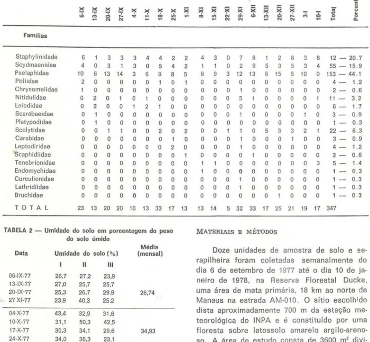 TABELA I — Número de colepteros (por família) coletados semanalmente em amostras de solo separados com auxílio  de funis de Berlese durante os meses de setembro de 1977 até janeiro de 1978 