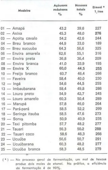 TABELA  111 - Açúcares  redutores  resultantes  da  hidró· 