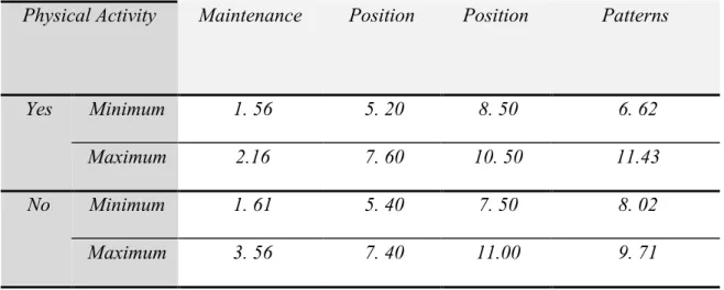 Table 2  – Mean, standard deviation and statistical significance values of the variable  of practice of physical activity