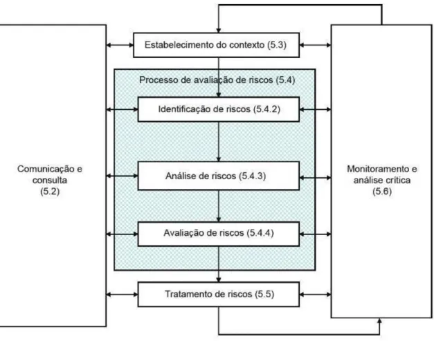 Figura  1: Metodologia da ISO 31000:2009 