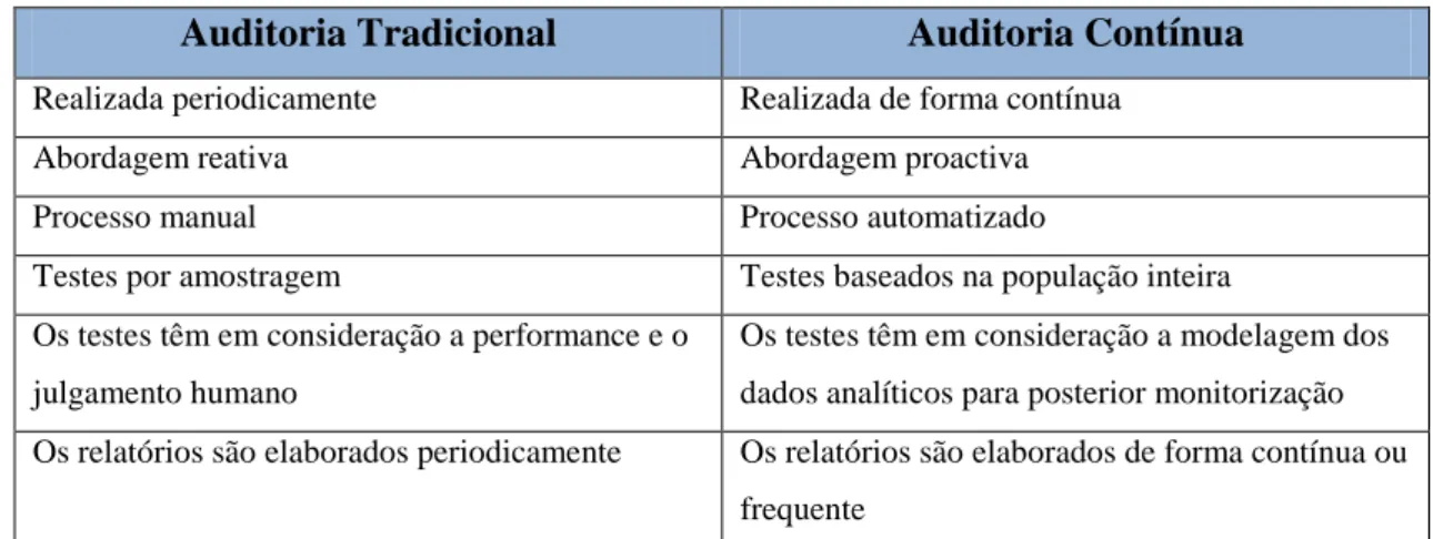 Tabela 1: Comparação entre Auditoria Tradicional e Auditoria Contínua 