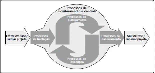 Figura  7: As Fases de um Projeto 