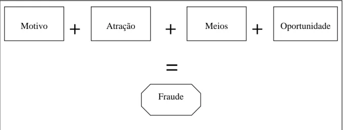Figura 02 – Equação da fraude 