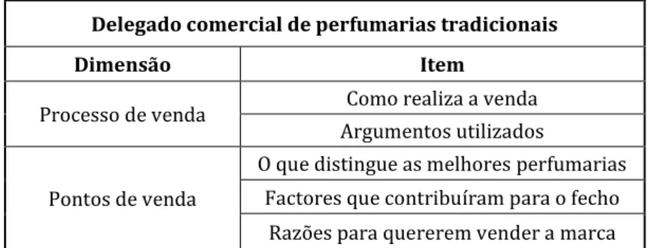 Tabela 2 –Elaboração própria 