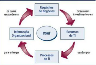 Figura 1 - Princípios básicos do Cobit (ISACA, 2009:12)