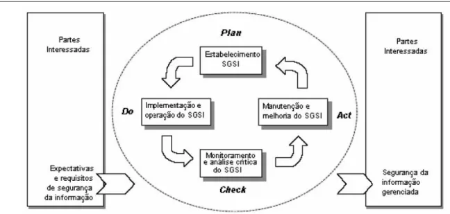 Figura 5 - Modelo PDCA (ISO, 2005:6) 