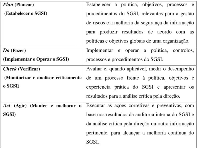 Tabela 1 - Modelo PDCA (ISO, 2005:6) 