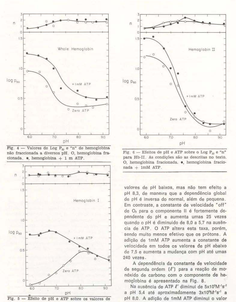 Fig. 5 — Efeito de pH e ATP sobre os valores de  Log  P M  e &#34;n&#34; para Hb-I. As condições são as do  texto