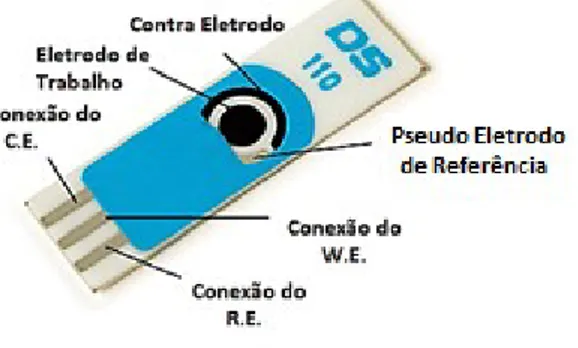 Figura 6  –   Esquema ilustrativo de um eletrodo impresso de carbono típico com os três  eletrodos: Trabalho (W.E.), Pseudo referência (R.E.) e Contra eletrodo (C.E.) 