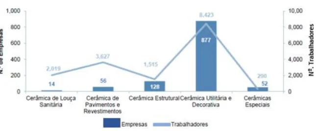 Figura 4- Número de Empresas e de Trabalhadores por subsetor da indústria cerâmica portuguesa -  2014 (Fonte: INE) 