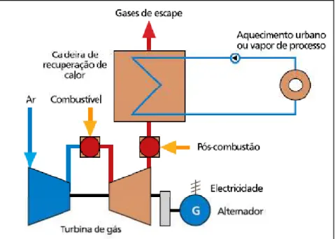 Figura 10 - Funcionamento típico dum sistema com Turbina a Gás [10]. 