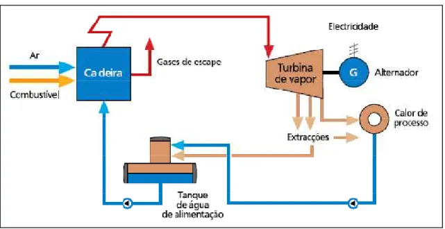 Figura 11 - Funcionamento base do sistema de Cogeração com Turbina a Vapor de contrapressão [10]